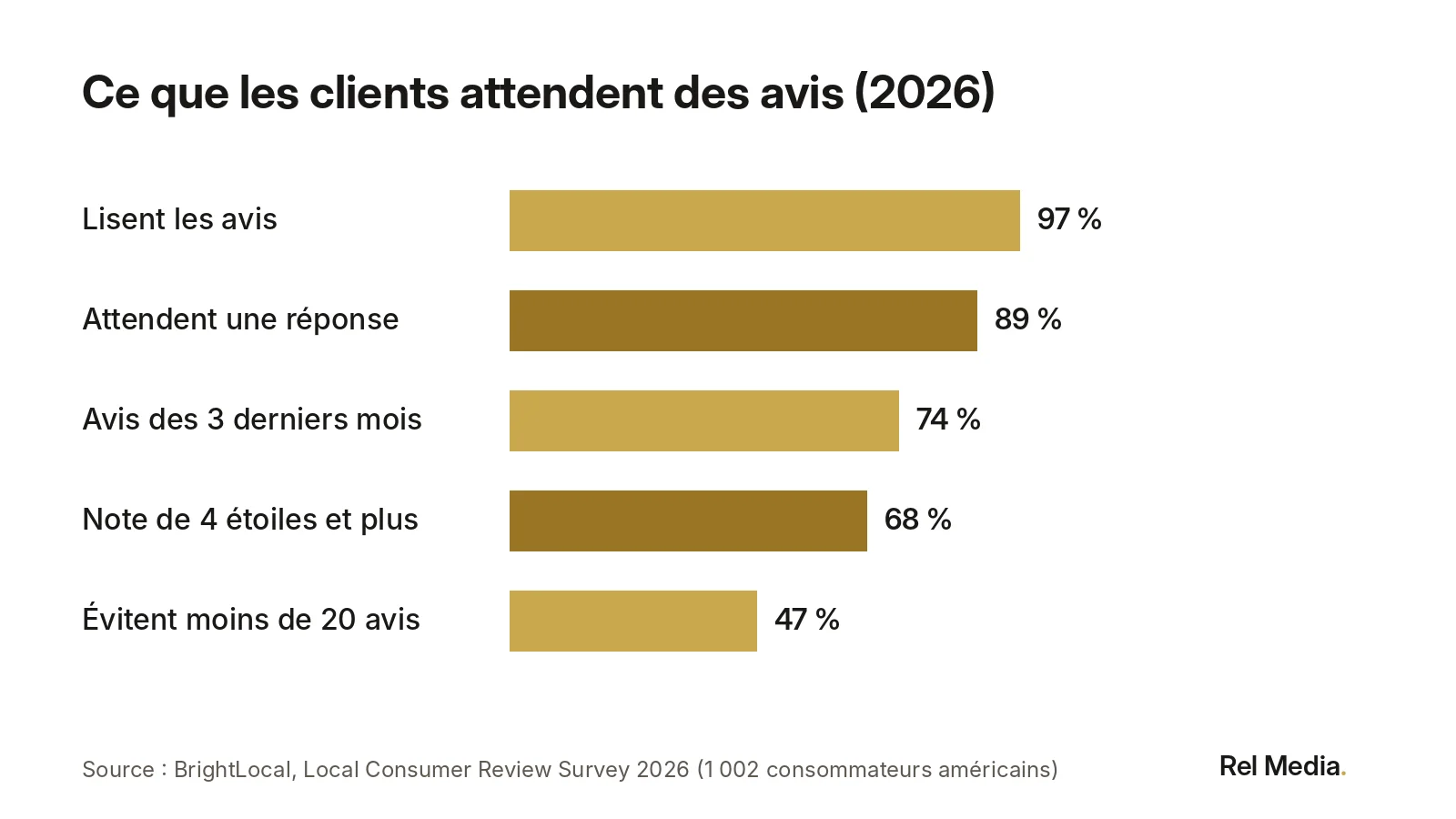 Ce que les consommateurs attendent des avis Google en 2026 selon BrightLocal : 97 % lisent les avis, 89 % s’attendent à une réponse du propriétaire, 74 % veulent des avis des 3 derniers mois, 47 % évitent une entreprise de moins de 20 avis