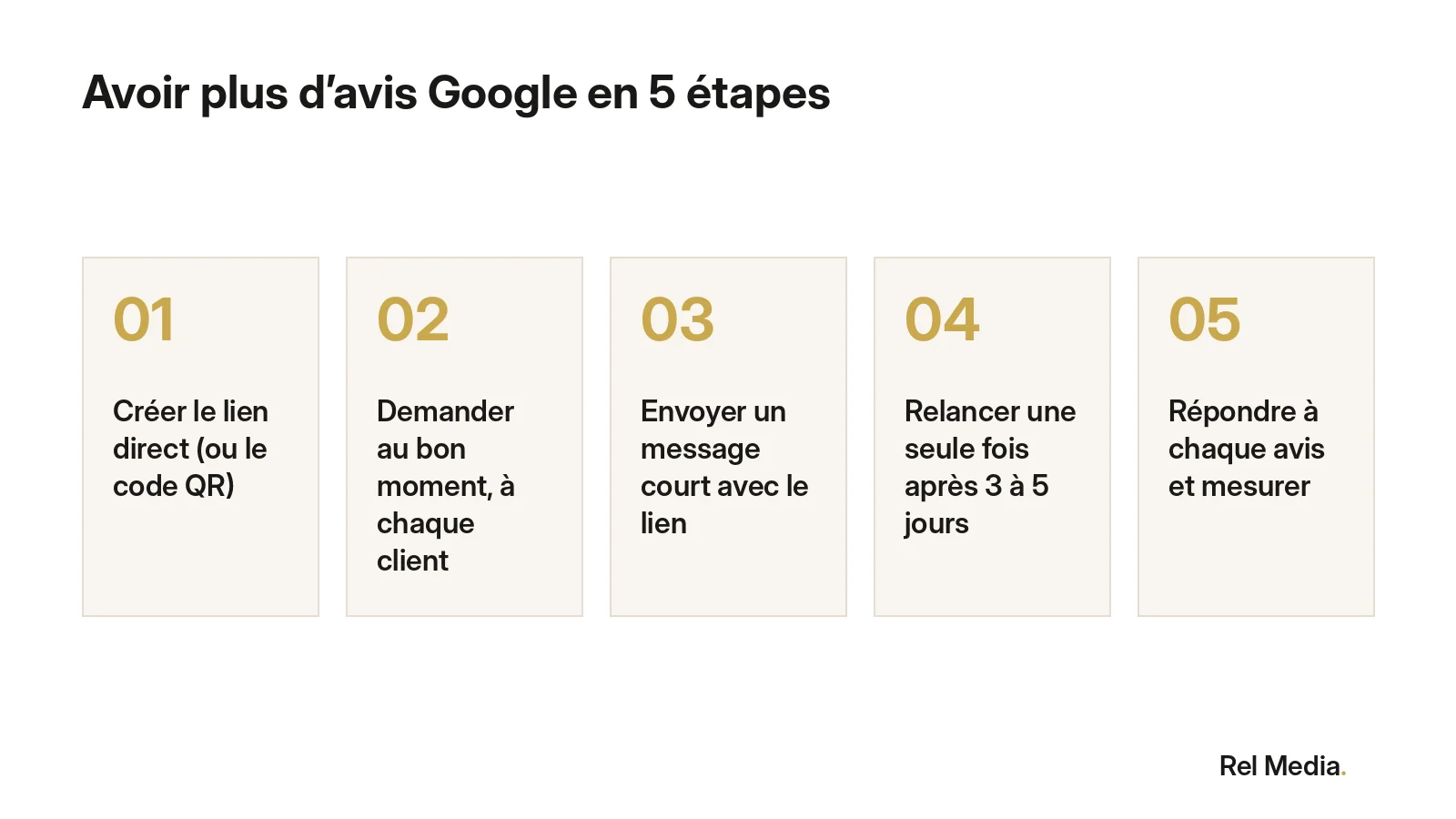 Système en 5 étapes pour avoir plus d’avis Google : créer le lien direct, choisir le moment, envoyer le message, relancer une fois, répondre et mesurer