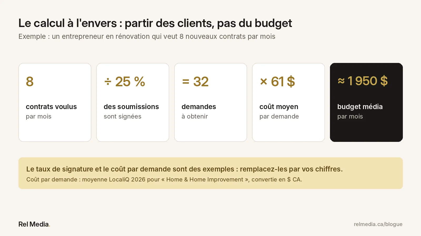 Calcul du budget publicitaire Facebook : 8 contrats voulus divisés par 25 % de signature égalent 32 demandes, multipliées par 61 $ par demande, soit environ 1 950 $ par mois