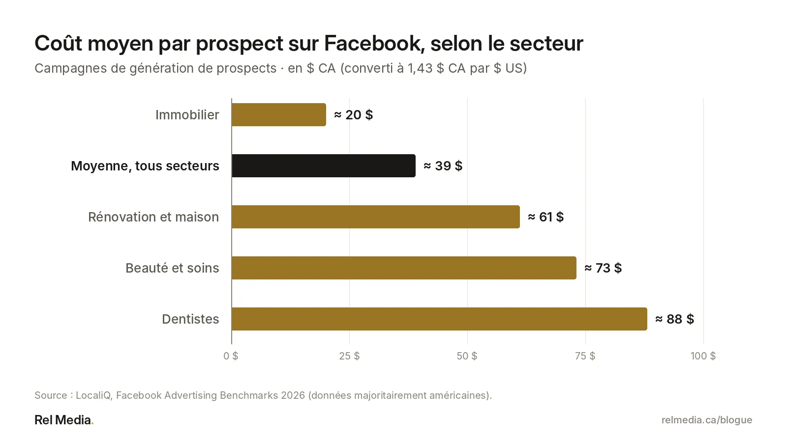 Graphique du coût moyen par prospect sur Facebook en dollars canadiens : immobilier 20 $, moyenne 39 $, rénovation 61 $, beauté 73 $, dentistes 88 $