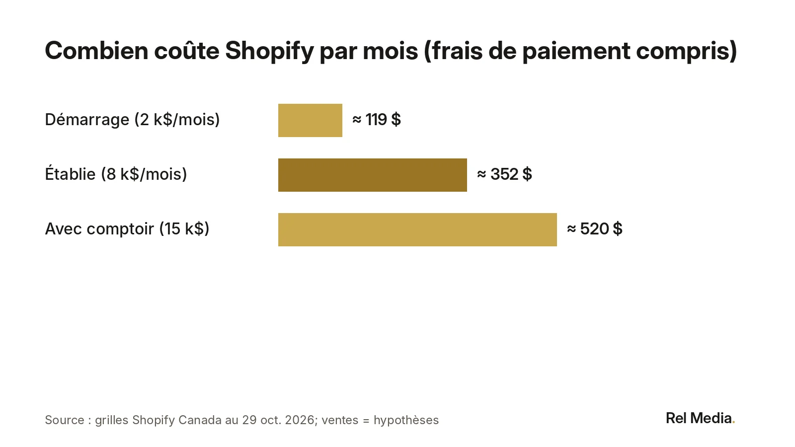 Combien coûte Shopify par mois au Canada : environ 119 $ pour une boutique qui démarre, 352 $ pour une boutique établie et 520 $ pour une boutique avec un comptoir, frais de paiement compris