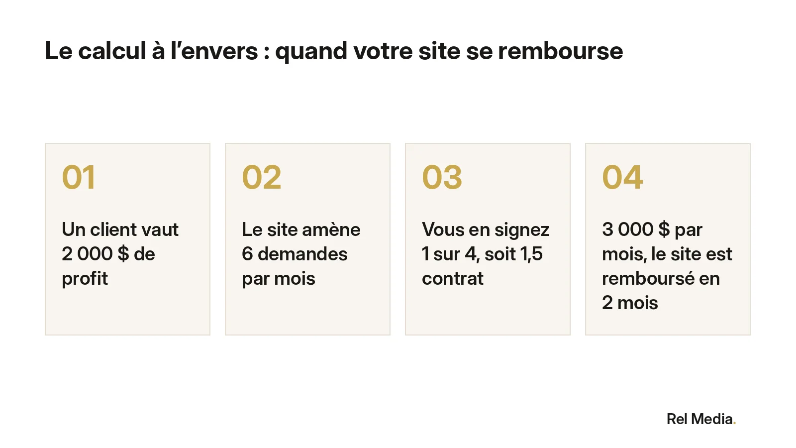 Calcul de rentabilité d’un site Web en 4 étapes : valeur d’un client, demandes par mois, taux de signature, nombre de mois pour rembourser le site