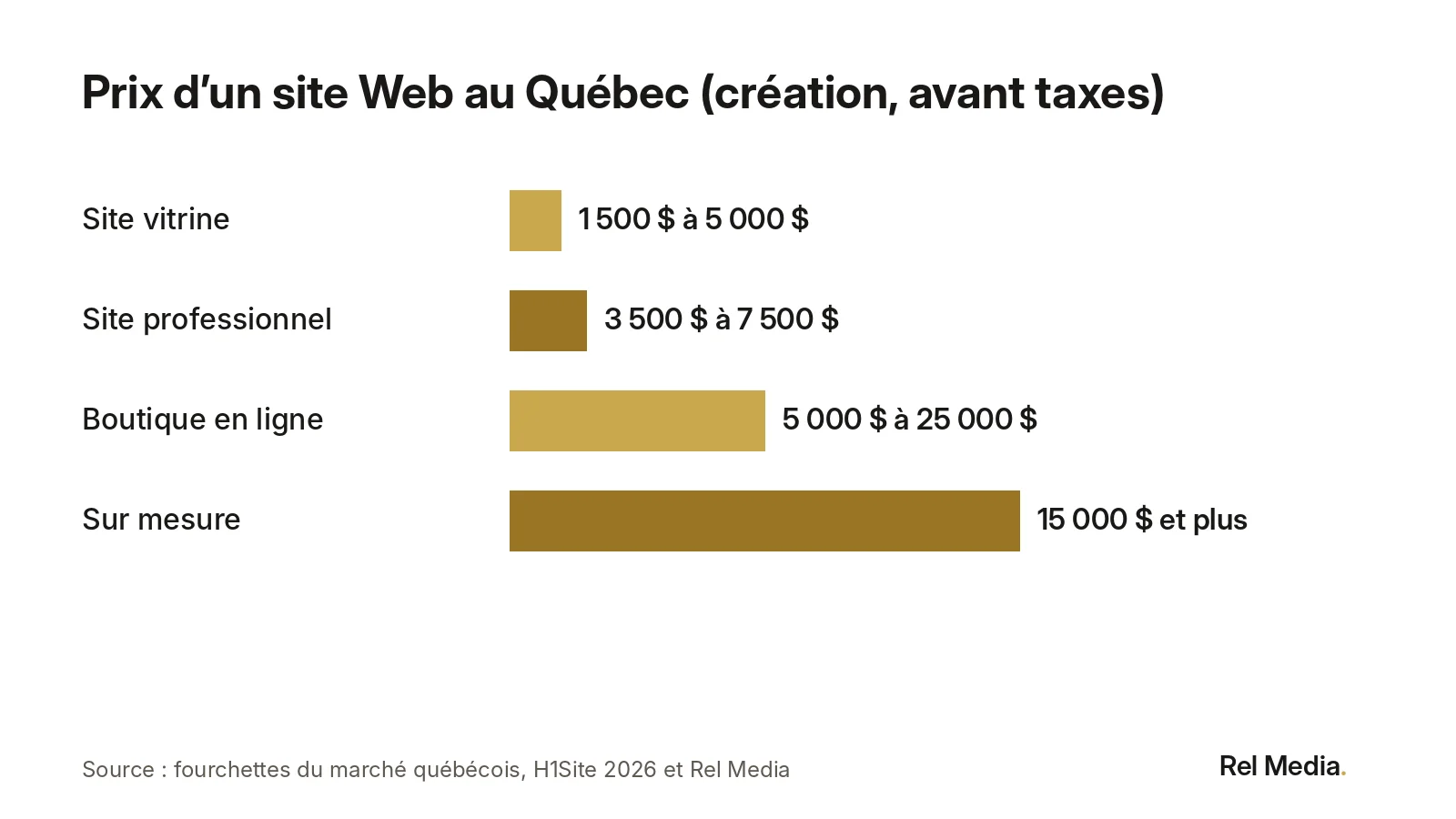 Prix d’un site Web au Québec en 2026 selon le type : site vitrine 1 500 $ à 5 000 $, site professionnel 3 500 $ à 7 500 $, boutique en ligne 5 000 $ à 25 000 $, application sur mesure 15 000 $ et plus