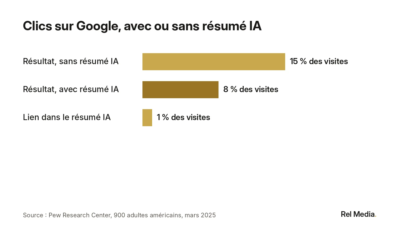 Être premier sur Google avec un aperçu IA : selon Pew Research, les clics sur un résultat classique passent de 15 % à 8 % des visites quand un résumé IA s’affiche, et 1 % cliquent dans le résumé