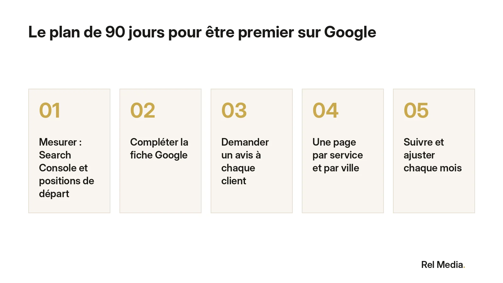 Plan de 90 jours pour être premier sur Google : mesurer, compléter la fiche Google, demander des avis, créer une page par service et par ville, suivre les positions chaque mois